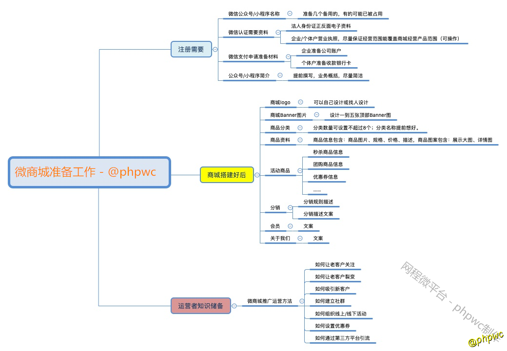 搭建一个微商城需要什么资质/条件？