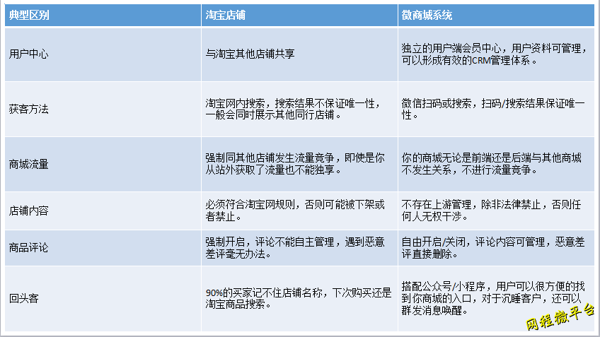 独立商城与淘宝店铺有什么区别？